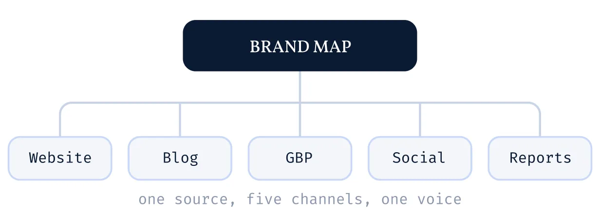 One brand map feeding the website, blog, Google Business Profile, social channels and reports